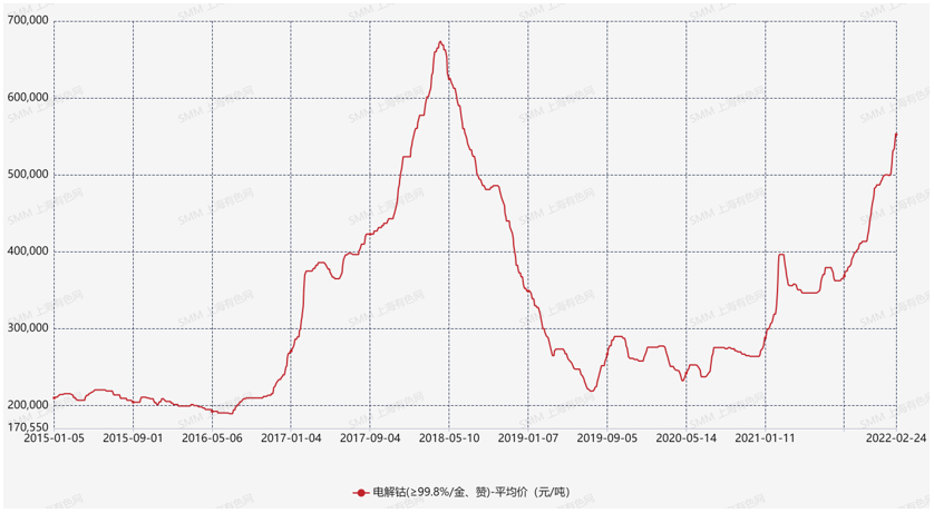 原料成本高位運行 鈷鹽“代工”比例或進一步增加 原料成本高位運行 鈷鹽“代工”比例或進一步增加