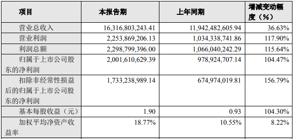 大族激光2021年主要財務數(shù)據(jù)和指標 大族激光2021年主要財務數(shù)據(jù)和指標