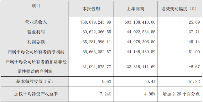 瀚川智能2021年主要財務數據和指標 瀚川智能2021年主要財務數據和指標