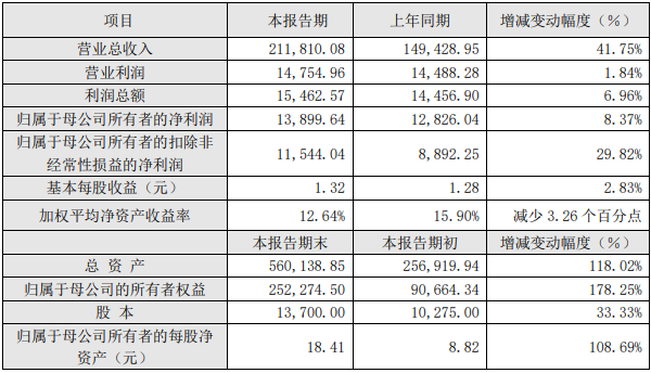巨一科技2021年度主要財務數據和指標(單位:萬元) 巨一科技2021年度主要財務數據和指標(單位:萬元)
