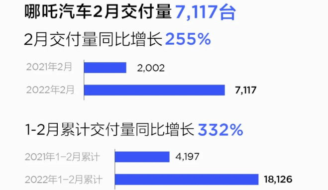 哪吒汽車2月交付7117輛 同比增長255%