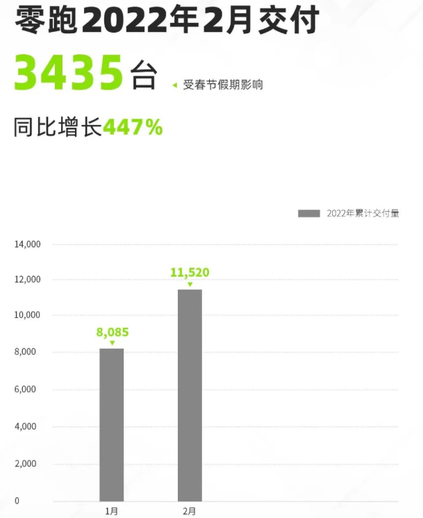 零跑2月交付3435輛 同比增長447%