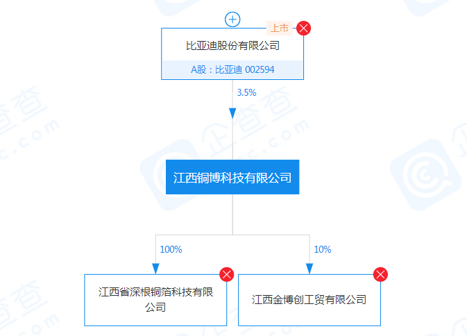 比亞迪入股銅博科技 強化自身鋰電銅箔供應鏈