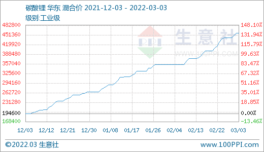 碳酸鋰價(jià)格持續(xù)上漲 短期高位運(yùn)行