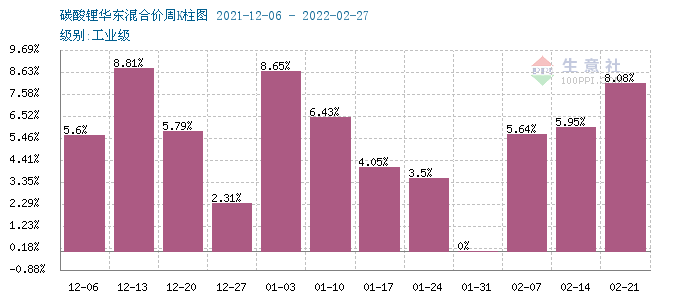 碳酸鋰價(jià)格持續(xù)上漲 短期高位運(yùn)行