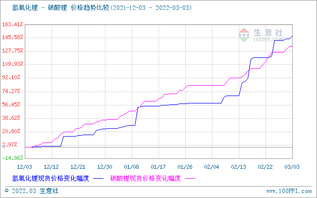 碳酸鋰價(jià)格持續(xù)上漲 短期高位運(yùn)行