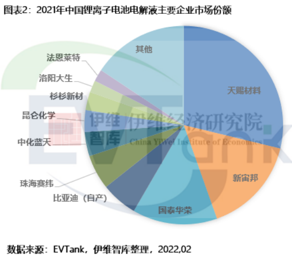 2021年中國鋰離子電池電解液出貨量達(dá)50.7萬噸 全球占比逾8成