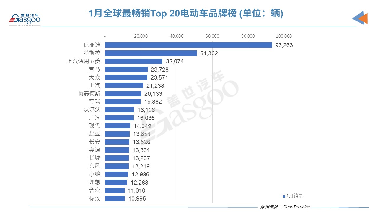 1月全球電動車銷量榜：僅3款外國車上榜，Model 3跌下神壇