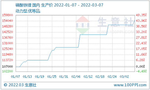 磷酸鐵鋰,正極材料,鋰電材料 磷酸鐵鋰,正極材料,鋰電材料
