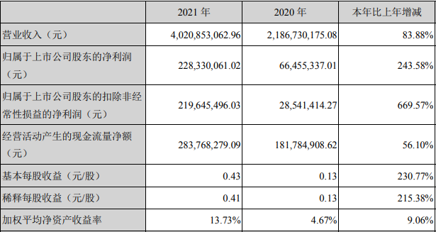 百川股份2021年主要財務數據和財務指標(單位:元) 百川股份2021年主要財務數據和財務指標(單位:元)