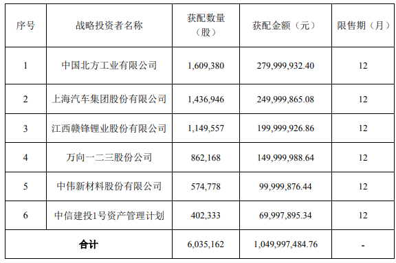 騰遠(yuǎn)鈷業(yè)本次發(fā)行戰(zhàn)略配售結(jié)果