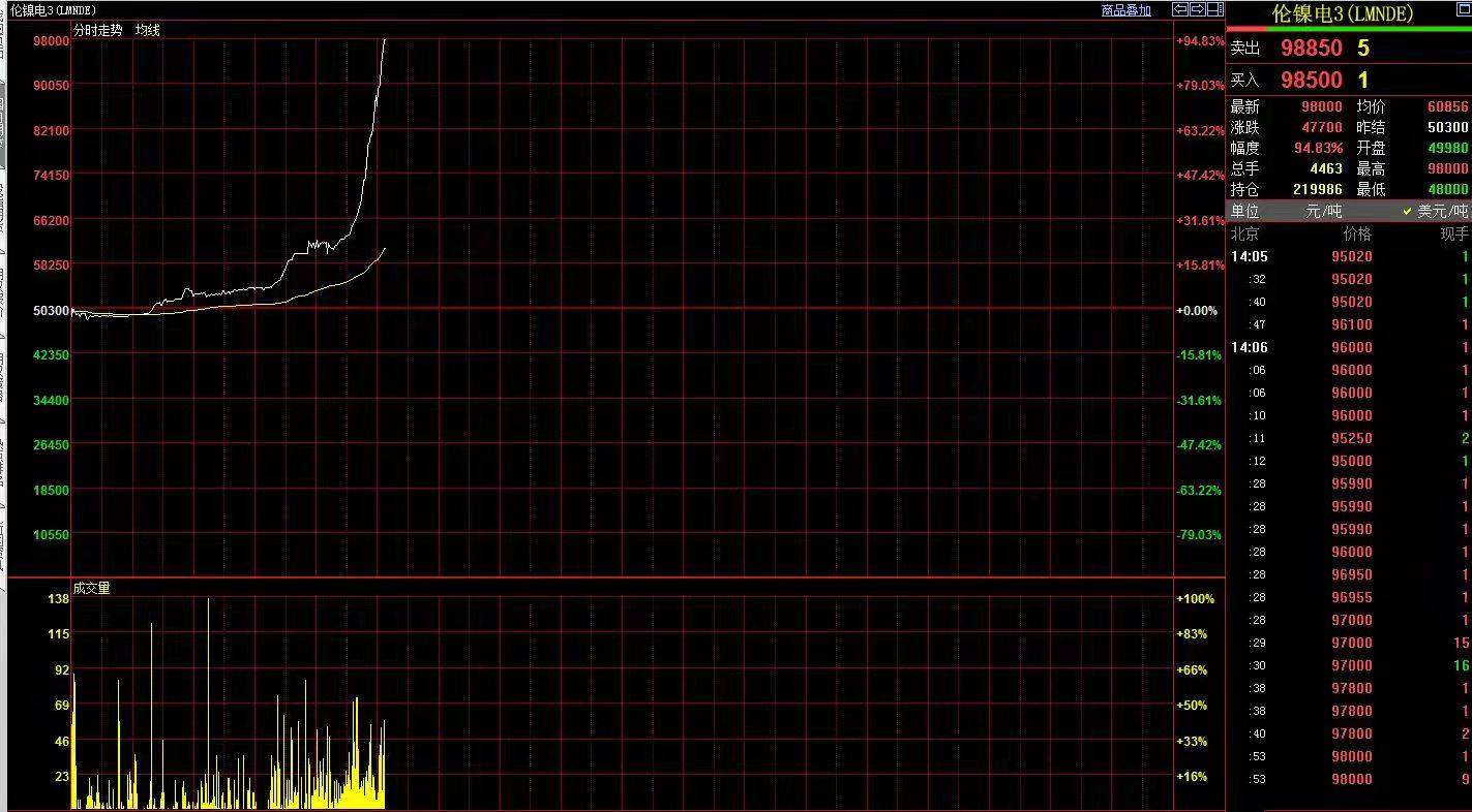 史詩級反轉 倫鎳暴漲100% LME拔網線 史詩級反轉 倫鎳暴漲100% LME拔網線