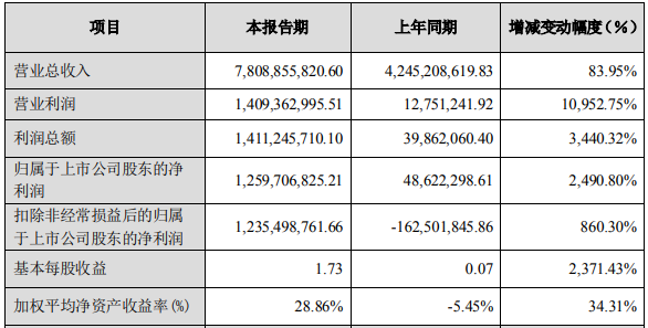 多氟多2021年度主要財務數據和指標 單位:元 多氟多2021年度主要財務數據和指標 單位:元