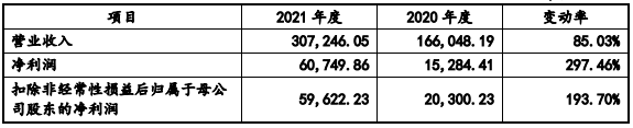 海科新源2021年經營業績變動情況(單位:萬元) 海科新源2021年經營業績變動情況(單位:萬元)