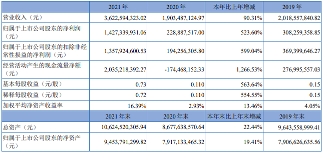 藏格礦業主要會計數據和財務指標