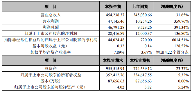 永太科技2021年度主要財務數據和指標 單位:萬元 永太科技2021年度主要財務數據和指標 單位:萬元