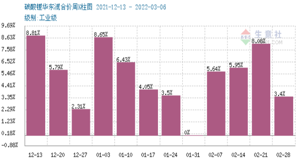 碳酸鋰,氫氧化鋰,磷酸鐵鋰 碳酸鋰,氫氧化鋰,磷酸鐵鋰