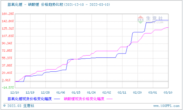 碳酸鋰,氫氧化鋰,磷酸鐵鋰 碳酸鋰,氫氧化鋰,磷酸鐵鋰