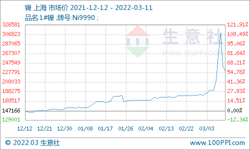 本周鎳價(jià)大起大落 預(yù)計(jì)短期偏弱為主