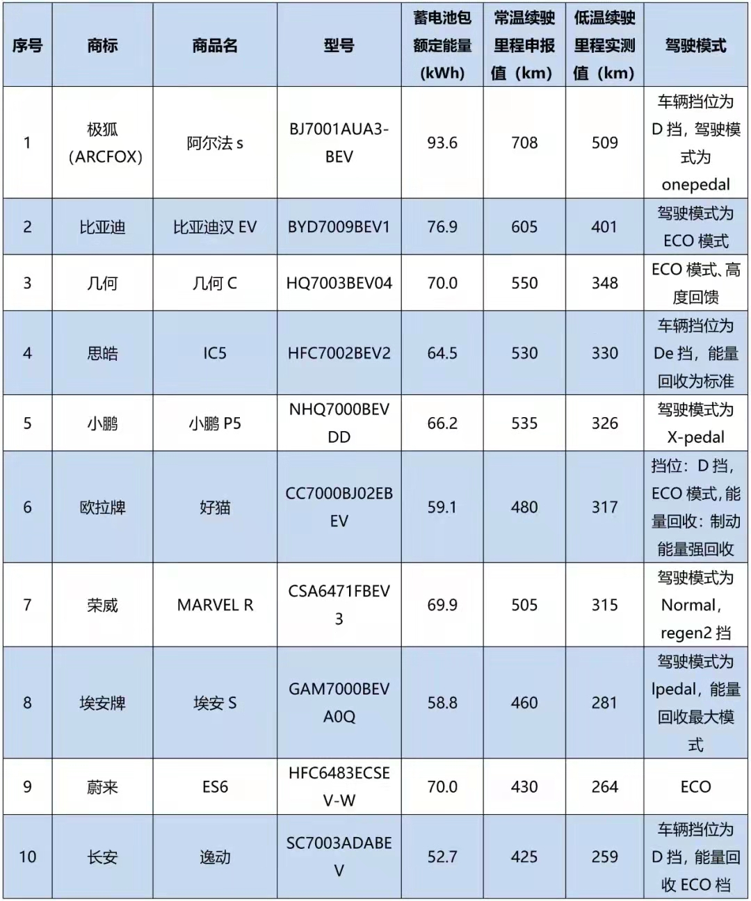 低溫環(huán)境續(xù)駛里程試驗(yàn)結(jié)果