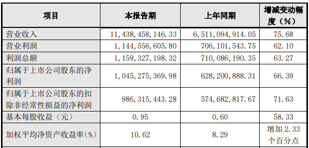拓普集團2021年度主要財務數據和指標 單位：元