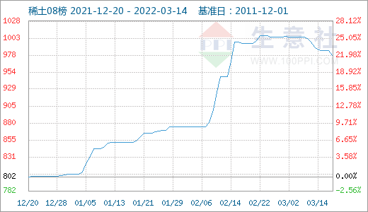 詢單冷清 國內(nèi)稀土市場行情回落