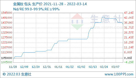 詢單冷清 國內(nèi)稀土市場行情回落