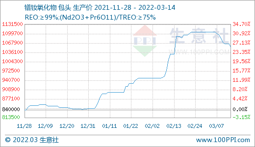 詢單冷清 國內(nèi)稀土市場行情回落