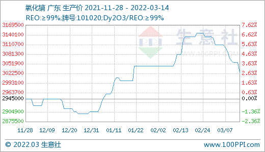 詢單冷清 國內(nèi)稀土市場行情回落