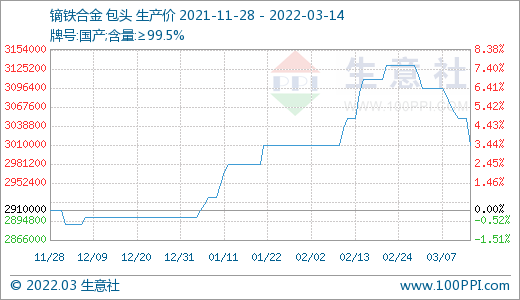 詢單冷清 國內(nèi)稀土市場行情回落