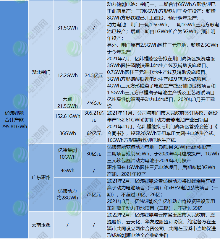 億緯鋰能截至目前動力電池規劃產能情況 億緯鋰能截至目前動力電池規劃產能情況