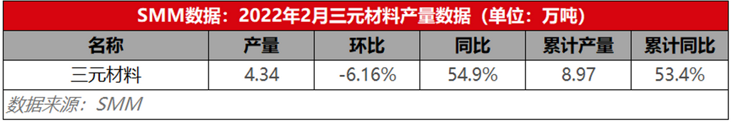 高位鋰鹽沖擊疊加春節休假 2月三元材料產量環減6% 高位鋰鹽沖擊疊加春節休假 2月三元材料產量環減6%