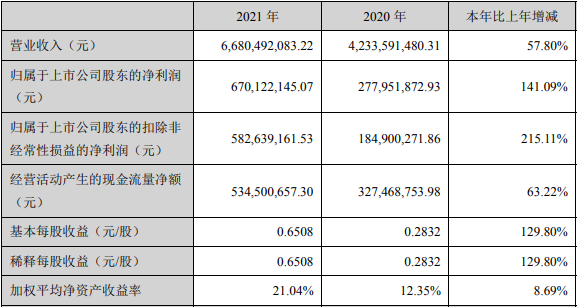 蔚藍(lán)鋰芯2021年度主要會(huì)計(jì)數(shù)據(jù)和財(cái)務(wù)指標(biāo)(單位:元) 蔚藍(lán)鋰芯2021年度主要會(huì)計(jì)數(shù)據(jù)和財(cái)務(wù)指標(biāo)(單位:元)