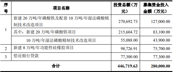 興發集團本次公開發行可轉換公司債券募集資金用途 興發集團本次公開發行可轉換公司債券募集資金用途