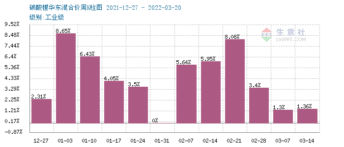 碳酸鋰價格稍有上探 短期或將維穩運行 碳酸鋰價格稍有上探 短期或將維穩運行