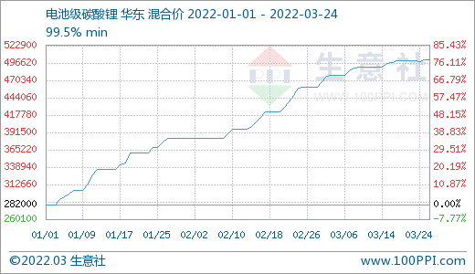 碳酸鋰第一季度漲幅約80% 短期或將止漲維穩 碳酸鋰第一季度漲幅約80% 短期或將止漲維穩