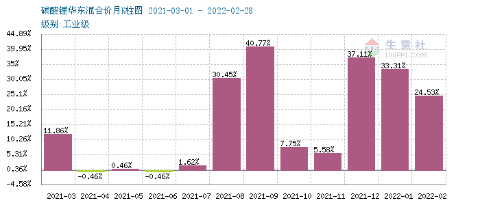 碳酸鋰第一季度漲幅約80% 短期或將止漲維穩 碳酸鋰第一季度漲幅約80% 短期或將止漲維穩