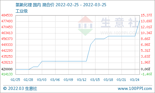 氫氧化鋰市場行情上漲 上游鋰輝石價格高位 氫氧化鋰市場行情上漲 上游鋰輝石價格高位