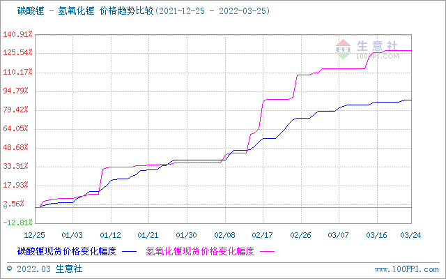 氫氧化鋰市場行情上漲 上游鋰輝石價格高位 氫氧化鋰市場行情上漲 上游鋰輝石價格高位