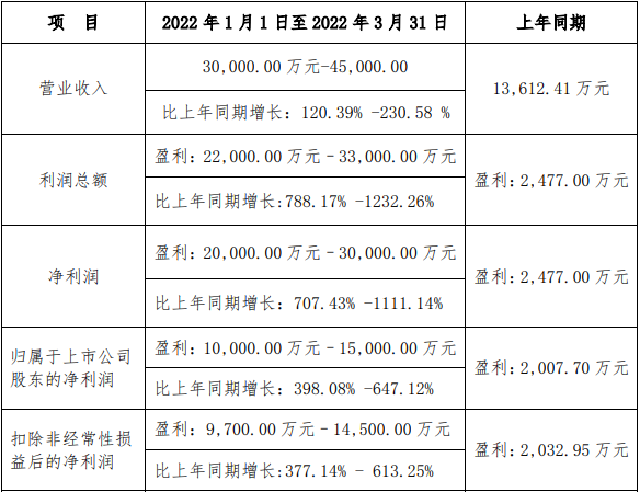 西藏礦業(yè)2022年第一季度業(yè)績預(yù)計(jì)情況 西藏礦業(yè)2022年第一季度業(yè)績預(yù)計(jì)情況