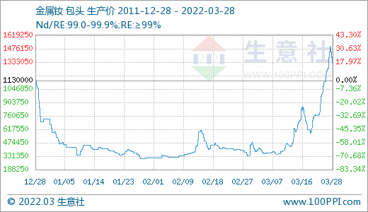 采購不積極 3月稀土市場價格大幅走低