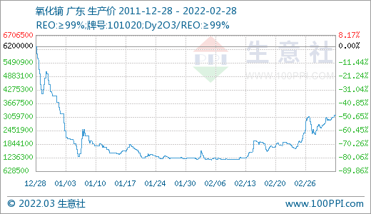 采購不積極 3月稀土市場價格大幅走低