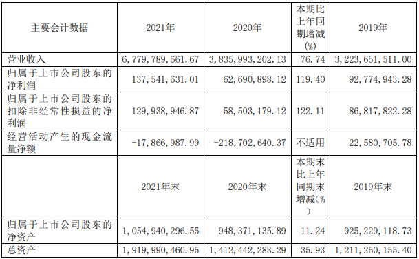 眾源新材2021年主要會計數據