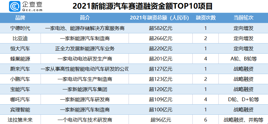 融資金額TOP10的新能源汽車項(xiàng)目 融資金額TOP10的新能源汽車項(xiàng)目
