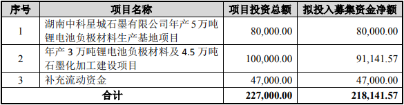 中科電氣2021年定增募投項目擬投入情況(單位:萬元) 中科電氣2021年定增募投項目擬投入情況(單位:萬元)