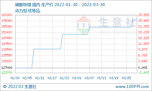 3月份磷酸鐵鋰市場窄幅上行 動力型優等品均價16萬元/噸 3月份磷酸鐵鋰市場窄幅上行 動力型優等品均價16萬元/噸