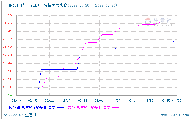 3月份磷酸鐵鋰市場窄幅上行 動力型優等品均價16萬元/噸 3月份磷酸鐵鋰市場窄幅上行 動力型優等品均價16萬元/噸