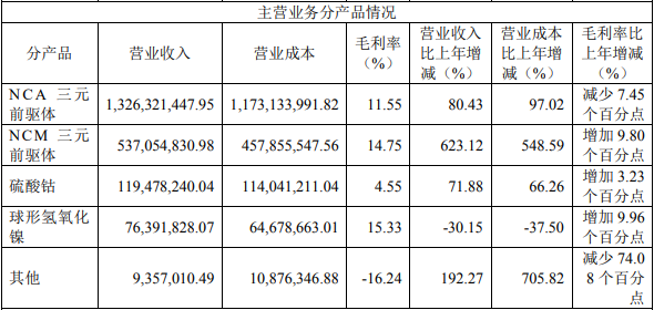 芳源股份2021年主營業務分產品情況(單位:元) 芳源股份2021年主營業務分產品情況(單位:元)