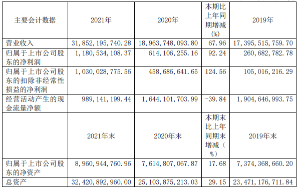 廈門鎢業(yè)2021年主要會計數(shù)據(jù) 單位:元 廈門鎢業(yè)2021年主要會計數(shù)據(jù) 單位:元