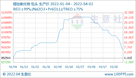 需求偏淡 稀土市場價格持續走低 需求偏淡 稀土市場價格持續走低